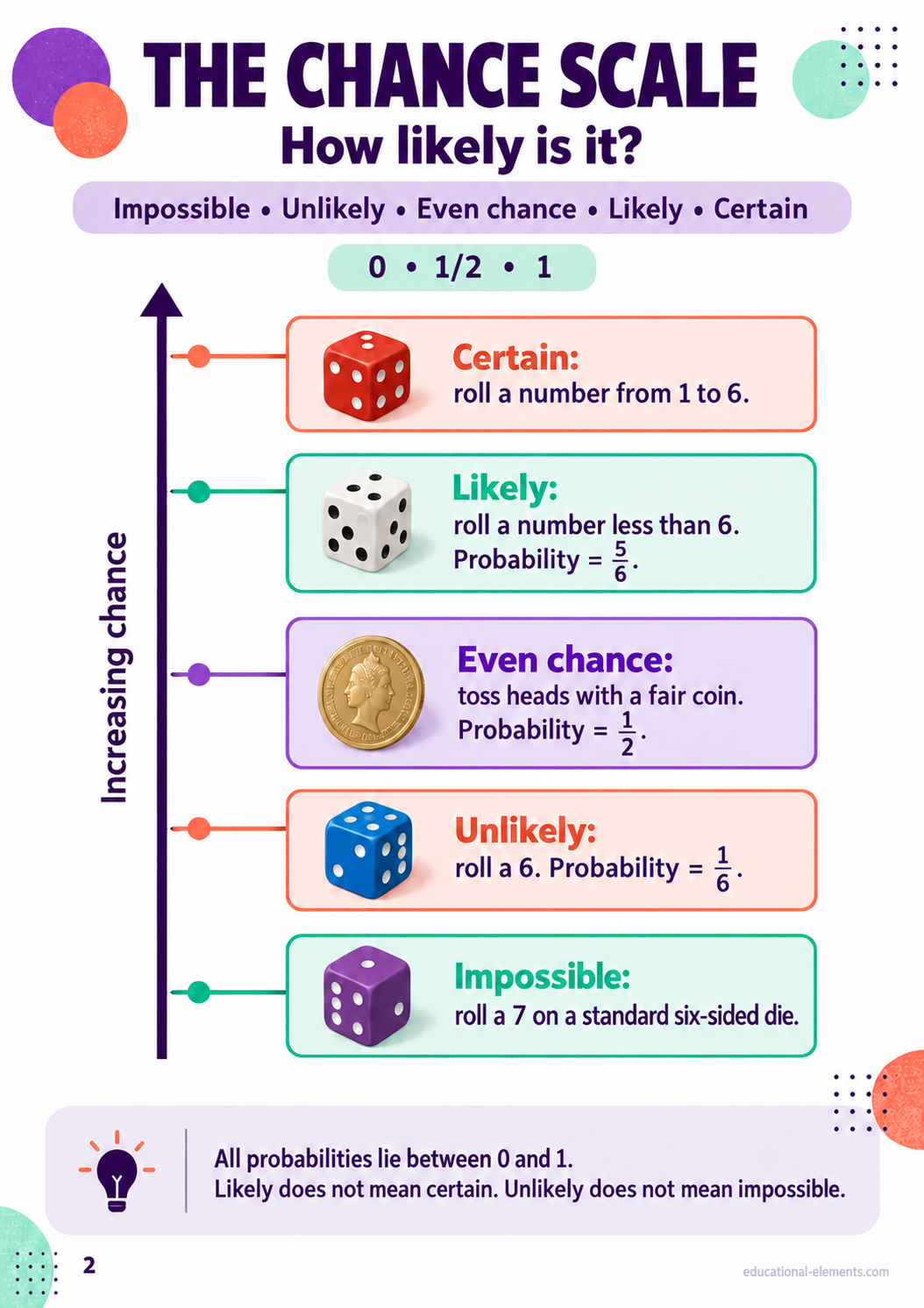 The Chance Scale